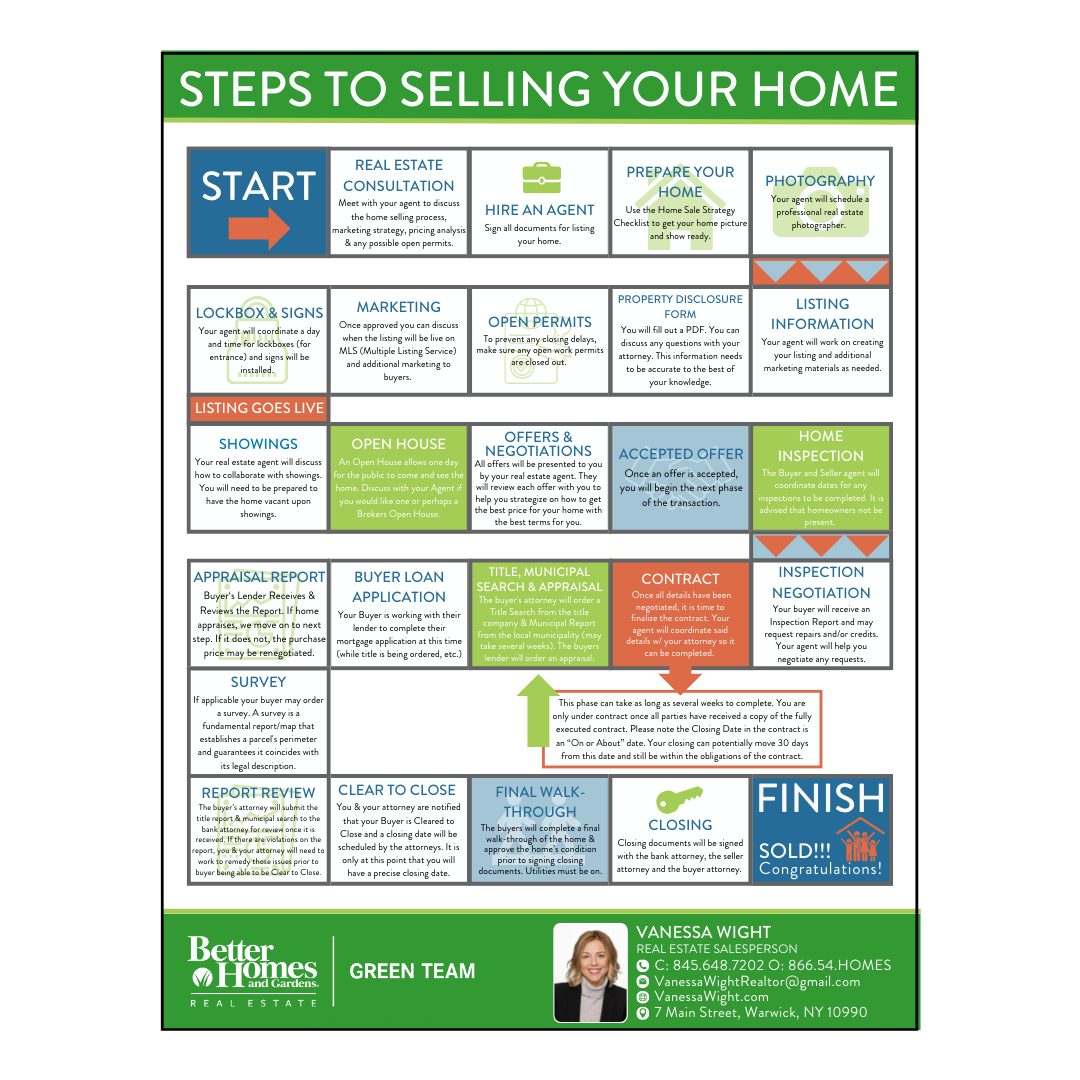 Selling Your Home Steps